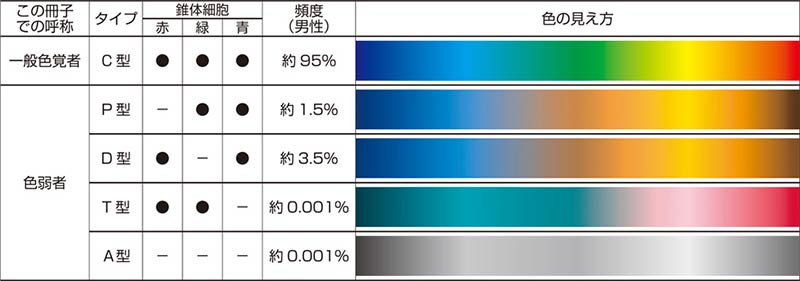 色覚のタイプ別の見え方